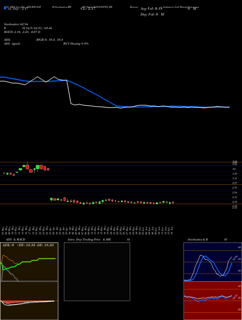 Chart Kanani Industries (KANANIIND_BE)  Technical (Analysis) Reports Kanani Industries [