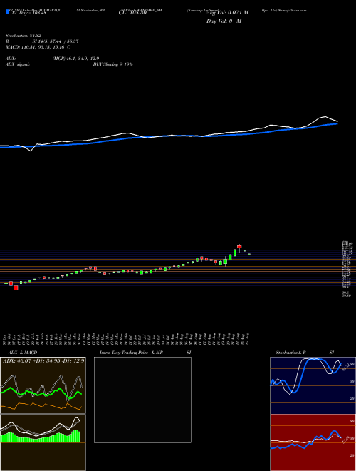 Chart Kandarp Dg (KANDARP_SM)  Technical (Analysis) Reports Kandarp Dg [
