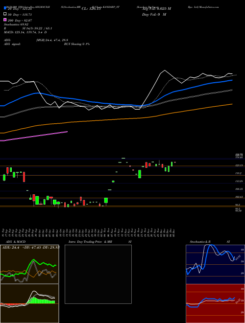 Kandarp Dg Smart Bpo Ltd KANDARP_ST Support Resistance charts Kandarp Dg Smart Bpo Ltd KANDARP_ST NSE