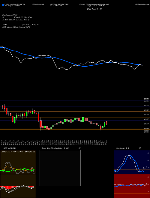 Chart Kanoria Chemicals (KANORICHEM)  Technical (Analysis) Reports Kanoria Chemicals [