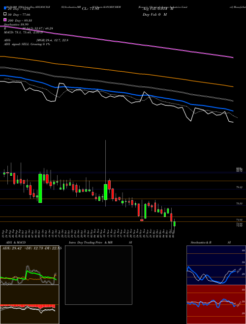 Kanoria Chemicals & Industries Limited KANORICHEM Support Resistance charts Kanoria Chemicals & Industries Limited KANORICHEM NSE