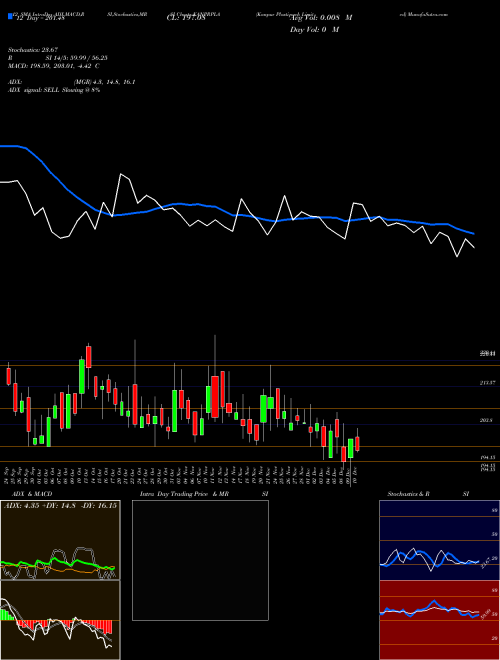 Chart Kanpur Plastipack (KANPRPLA)  Technical (Analysis) Reports Kanpur Plastipack [