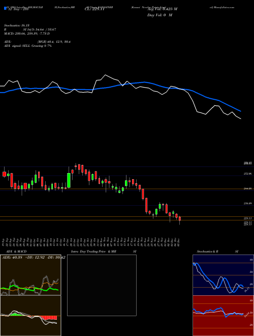 Chart Kansai Nerolac (KANSAINER)  Technical (Analysis) Reports Kansai Nerolac [