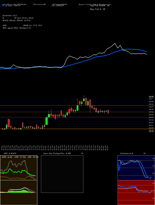 Chart Kapston Facilities (KAPSTON)  Technical (Analysis) Reports Kapston Facilities [