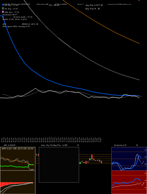 Karda Constructions Ltd KARDA Support Resistance charts Karda Constructions Ltd KARDA NSE