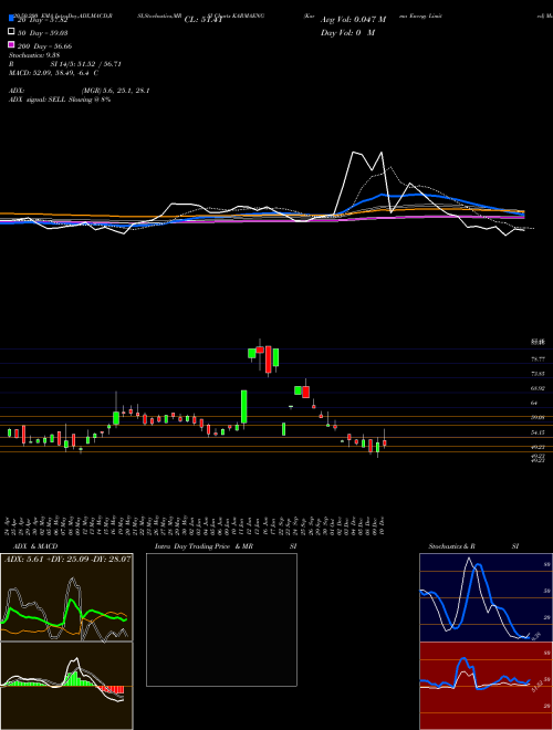 Karma Energy Limited KARMAENG Support Resistance charts Karma Energy Limited KARMAENG NSE