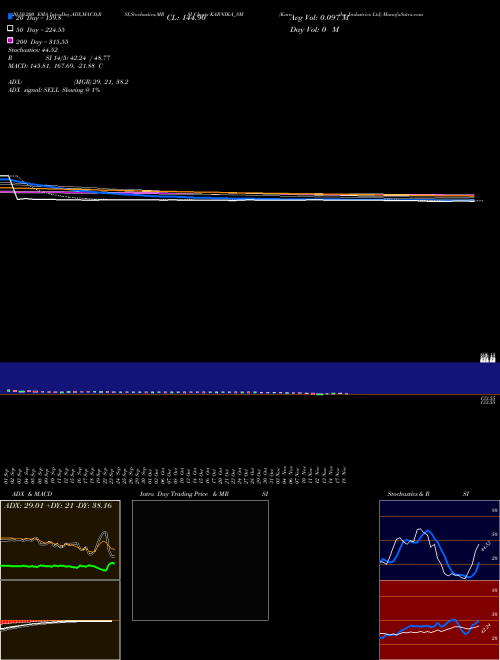Karnika Industries Ltd KARNIKA_SM Support Resistance charts Karnika Industries Ltd KARNIKA_SM NSE