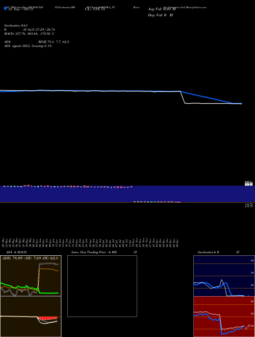 Chart Karnika Industries (KARNIKA_ST)  Technical (Analysis) Reports Karnika Industries [