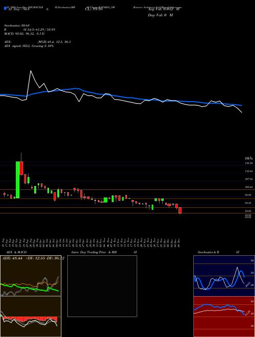 Chart Kataria Industries (KATARIA_SM)  Technical (Analysis) Reports Kataria Industries [
