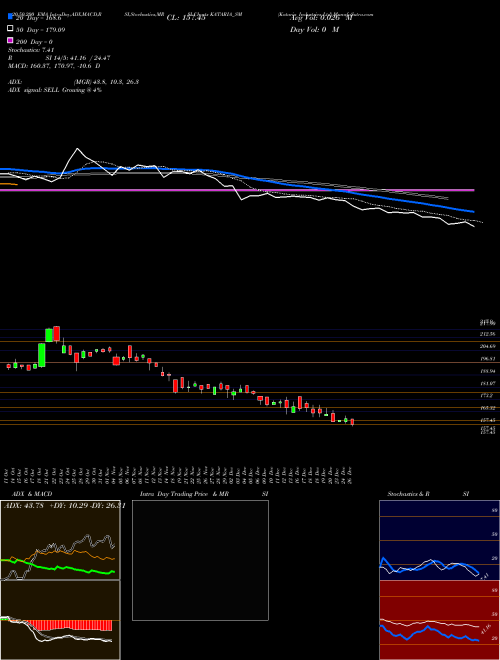 Kataria Industries Ltd KATARIA_SM Support Resistance charts Kataria Industries Ltd KATARIA_SM NSE