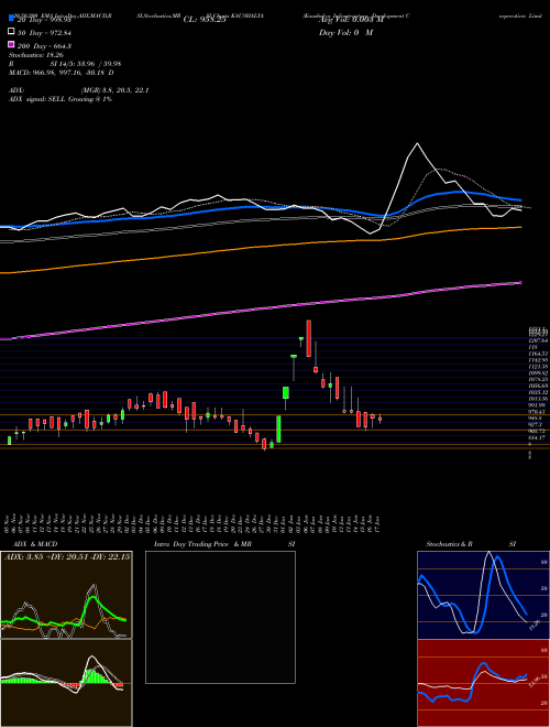 Kaushalya Infrastructure Development Corporation Limited KAUSHALYA Support Resistance charts Kaushalya Infrastructure Development Corporation Limited KAUSHALYA NSE