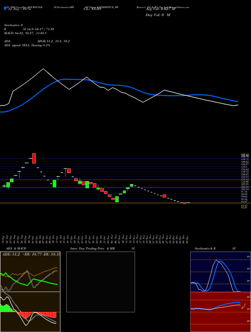 Chart Kavveri Dfs (KAVDEFENCE_BE)  Technical (Analysis) Reports Kavveri Dfs [