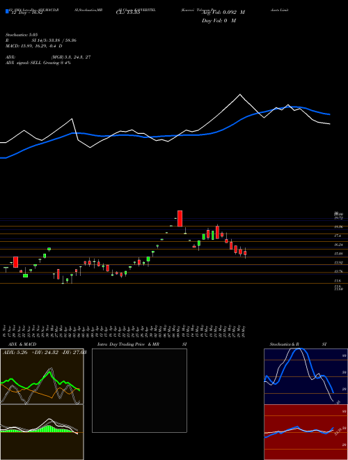 Chart Kavveri Telecom (KAVVERITEL)  Technical (Analysis) Reports Kavveri Telecom [