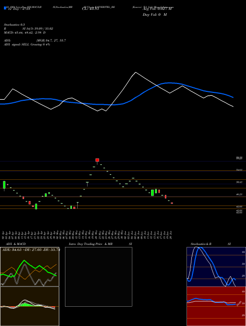 Chart Kavveri Tel (KAVVERITEL_BE)  Technical (Analysis) Reports Kavveri Tel [