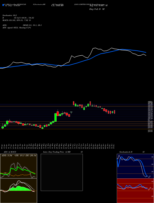 Chart Kaya Inr10 (KAYA)  Technical (Analysis) Reports Kaya Inr10 [