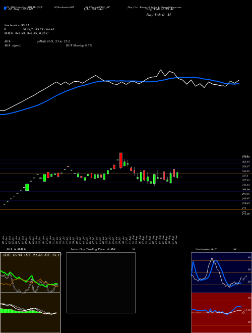 Chart Kay Cee (KCEIL_ST)  Technical (Analysis) Reports Kay Cee [
