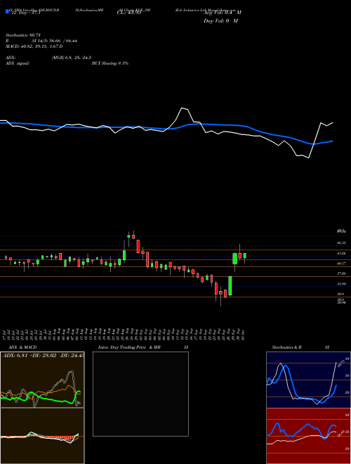 Chart Kck Industries (KCK_SM)  Technical (Analysis) Reports Kck Industries [