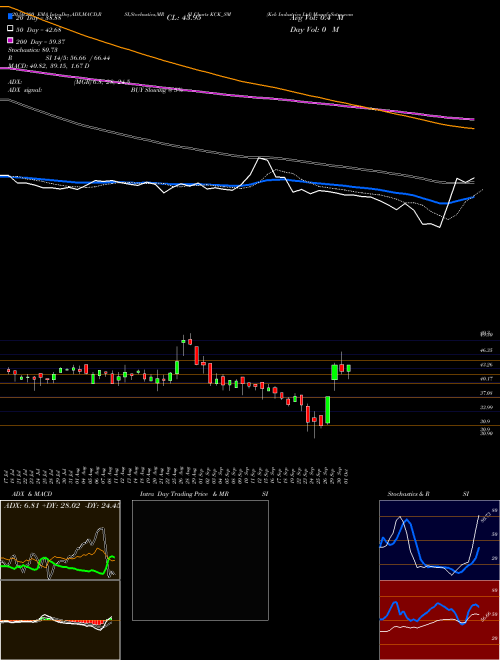Kck Industries Ltd KCK_SM Support Resistance charts Kck Industries Ltd KCK_SM NSE