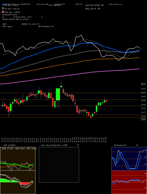 KCP Limited KCP Support Resistance charts KCP Limited KCP NSE