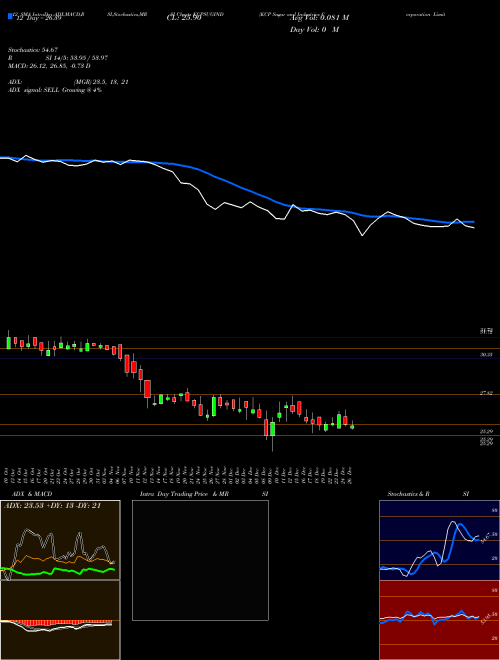 Chart Kcp Sugar (KCPSUGIND)  Technical (Analysis) Reports Kcp Sugar [