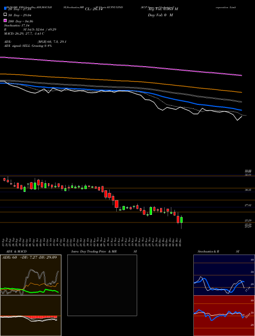 KCP Sugar And Industries Corporation Limited KCPSUGIND Support Resistance charts KCP Sugar And Industries Corporation Limited KCPSUGIND NSE