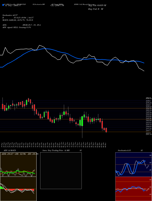 Chart Kddl (KDDL)  Technical (Analysis) Reports Kddl [