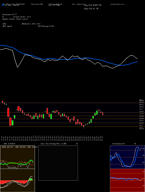 Chart Kore Digital (KDL_SM)  Technical (Analysis) Reports Kore Digital [