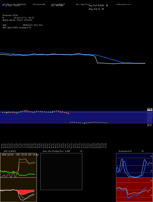 Chart Kore Digital (KDL_ST)  Technical (Analysis) Reports Kore Digital [