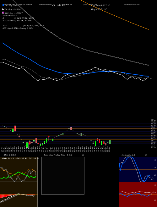Kore Digital Limited KDL_ST Support Resistance charts Kore Digital Limited KDL_ST NSE