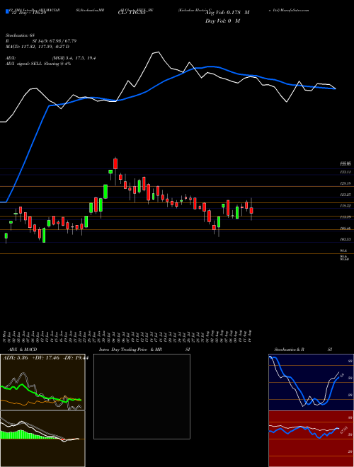 Chart Kirloskar Electric (KECL_BE)  Technical (Analysis) Reports Kirloskar Electric [