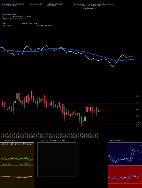 Chart Dsj Keep (KEEPLEARN)  Technical (Analysis) Reports Dsj Keep [