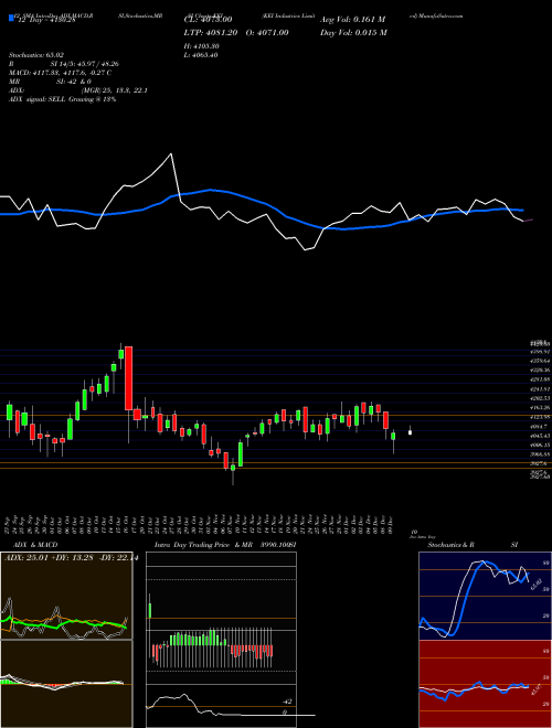 Chart Kei Industries (KEI)  Technical (Analysis) Reports Kei Industries [