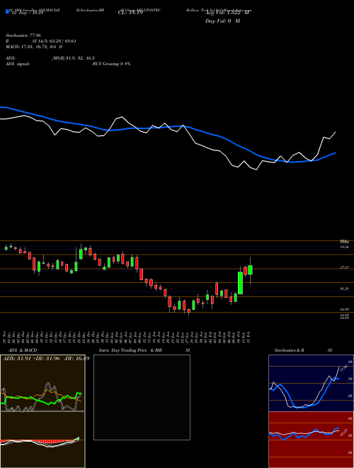Chart Kellton Tech (KELLTONTEC)  Technical (Analysis) Reports Kellton Tech [