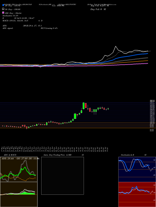 Kellton Tech Sol Ltd KELLTONTEC Support Resistance charts Kellton Tech Sol Ltd KELLTONTEC NSE