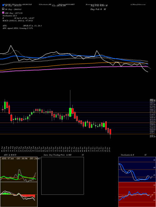Kennametal India Limited KENNAMET Support Resistance charts Kennametal India Limited KENNAMET NSE