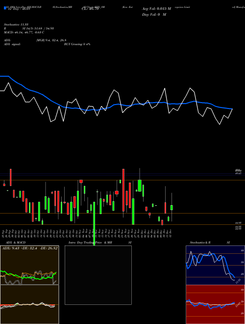 Chart Ken Enterprises (KEN_SM)  Technical (Analysis) Reports Ken Enterprises [