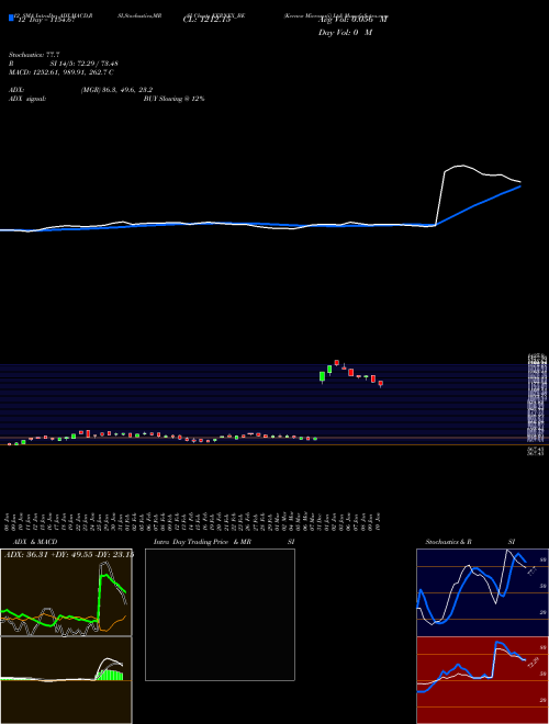 Chart Kernex Microsys (KERNEX_BE)  Technical (Analysis) Reports Kernex Microsys [