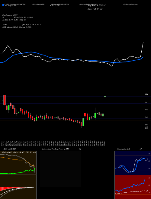 Chart Kesoram Industries (KESORAMIND)  Technical (Analysis) Reports Kesoram Industries [