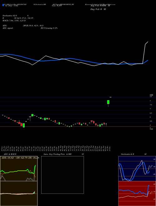 Chart Kesoram Industries (KESORAMIND_BE)  Technical (Analysis) Reports Kesoram Industries [