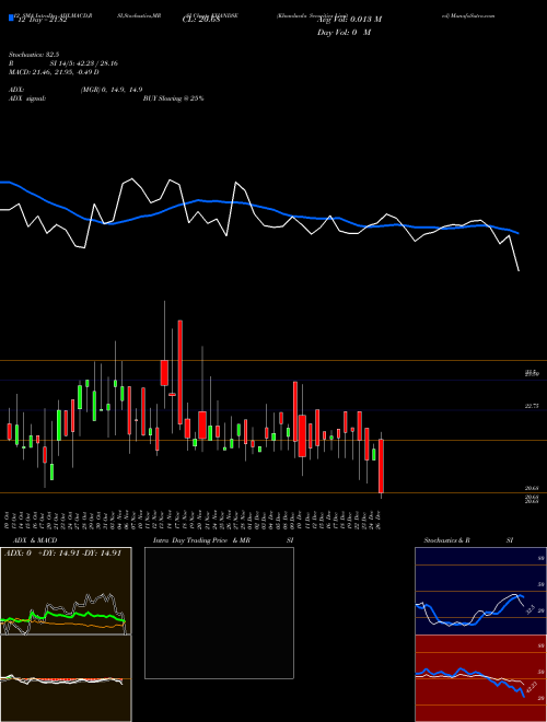 Chart Khandwala Securities (KHANDSE)  Technical (Analysis) Reports Khandwala Securities [