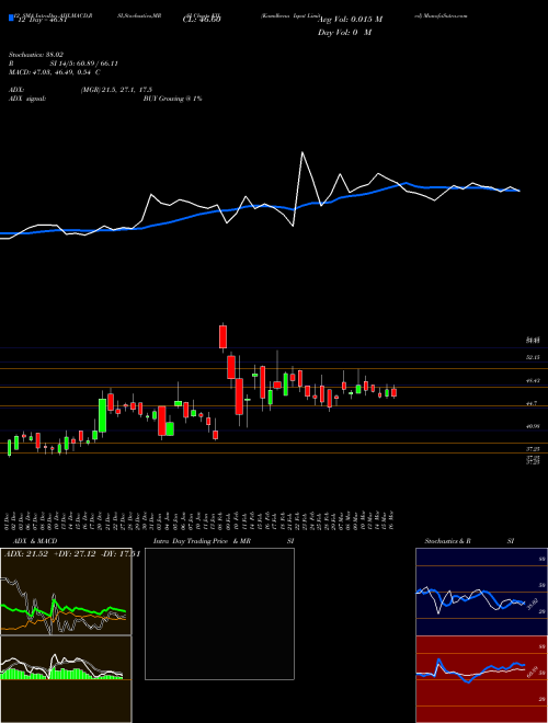 Chart Kamdhenu Ispat (KIL)  Technical (Analysis) Reports Kamdhenu Ispat [