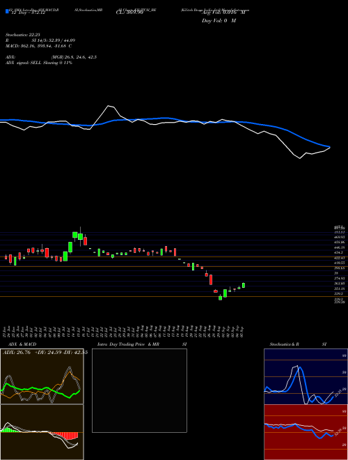 Chart Kilitch Drugs (KILITCH_BE)  Technical (Analysis) Reports Kilitch Drugs [
