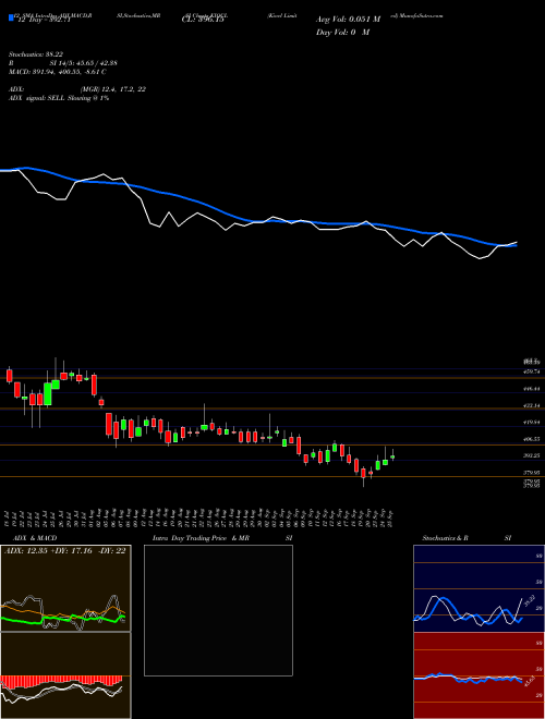 Chart Kiocl (KIOCL)  Technical (Analysis) Reports Kiocl [