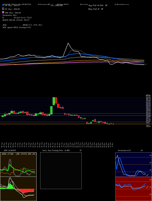 Kiocl Limited KIOCL Support Resistance charts Kiocl Limited KIOCL NSE