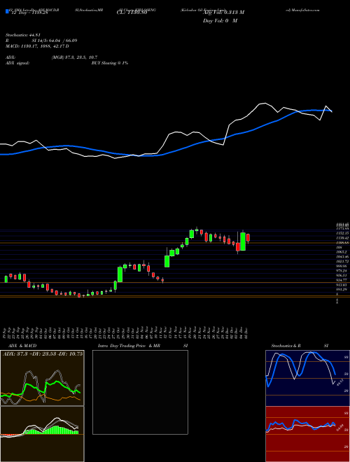 Chart Kirloskar Oil (KIRLOSENG)  Technical (Analysis) Reports Kirloskar Oil [