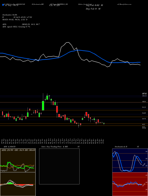 Chart Kabra Jewels (KKJEWELS_SM)  Technical (Analysis) Reports Kabra Jewels [