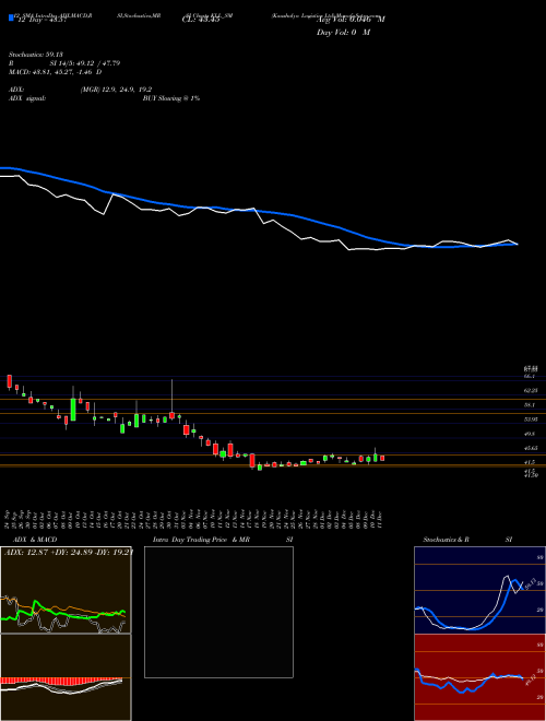 Chart Kaushalya Logistics (KLL_SM)  Technical (Analysis) Reports Kaushalya Logistics [
