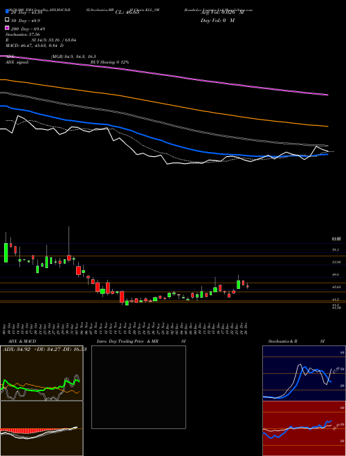 Kaushalya Logistics Ltd KLL_SM Support Resistance charts Kaushalya Logistics Ltd KLL_SM NSE