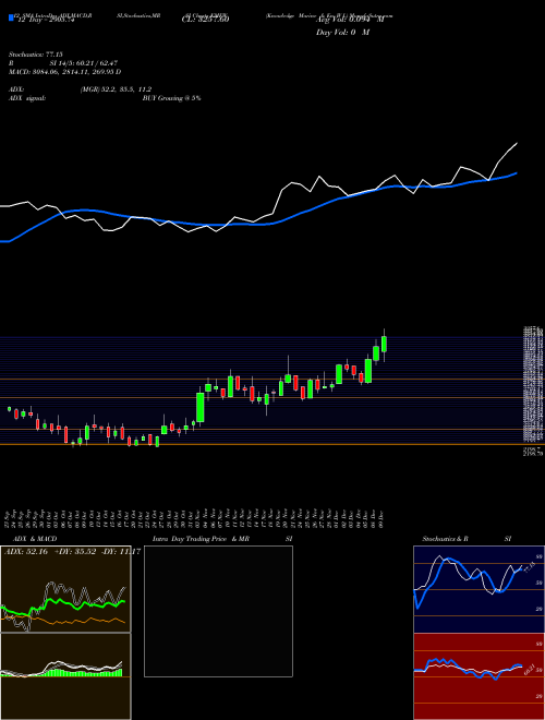 Chart Knowledge Marine (KMEW)  Technical (Analysis) Reports Knowledge Marine [