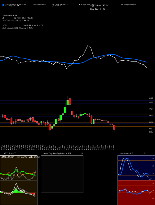 Chart K M (KMSUGAR)  Technical (Analysis) Reports K M [